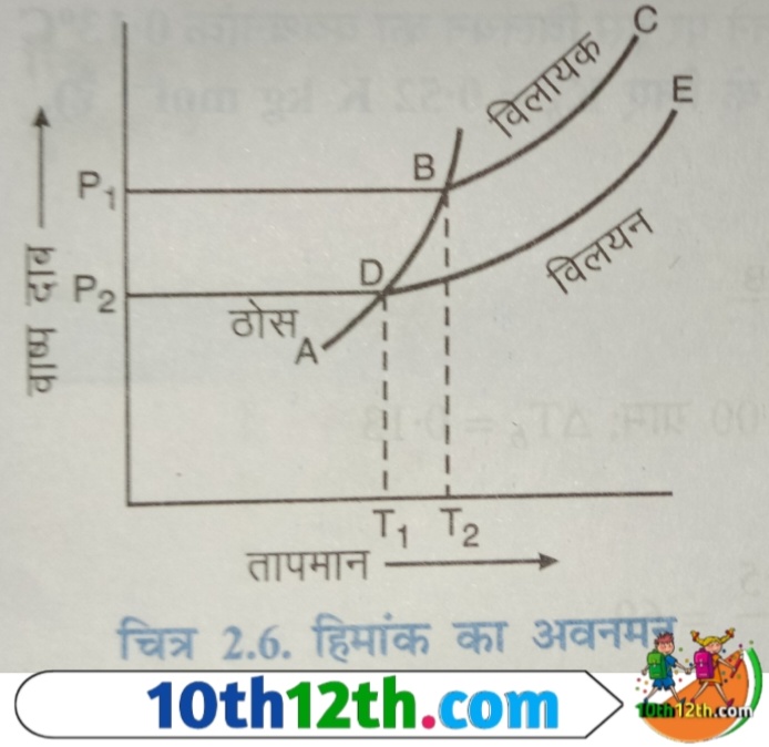 जब किसी विलायक को ठंडा किया जाता है तब वह किसी ताप पर जम जाता है। इस ताप को विलायक का हिमांक (freezing point) कहते हैं।